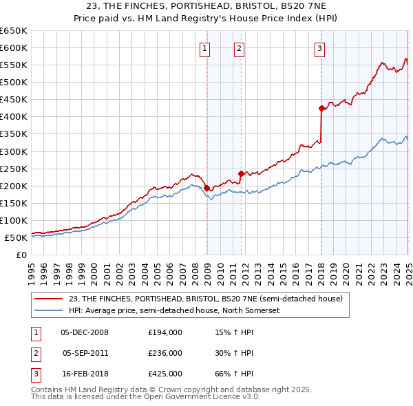 23, THE FINCHES, PORTISHEAD, BRISTOL, BS20 7NE: Price paid vs HM Land Registry's House Price Index
