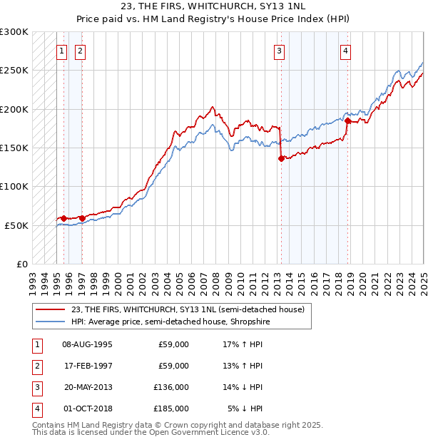 23, THE FIRS, WHITCHURCH, SY13 1NL: Price paid vs HM Land Registry's House Price Index