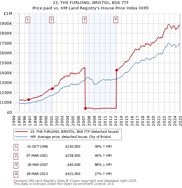 23, THE FURLONG, BRISTOL, BS6 7TF: Price paid vs HM Land Registry's House Price Index
