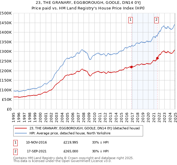 23, THE GRANARY, EGGBOROUGH, GOOLE, DN14 0YJ: Price paid vs HM Land Registry's House Price Index