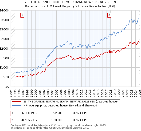 23, THE GRANGE, NORTH MUSKHAM, NEWARK, NG23 6EN: Price paid vs HM Land Registry's House Price Index