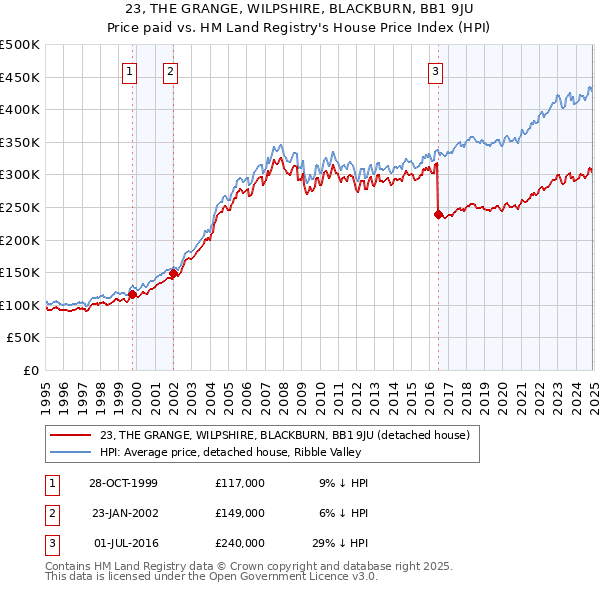 23, THE GRANGE, WILPSHIRE, BLACKBURN, BB1 9JU: Price paid vs HM Land Registry's House Price Index