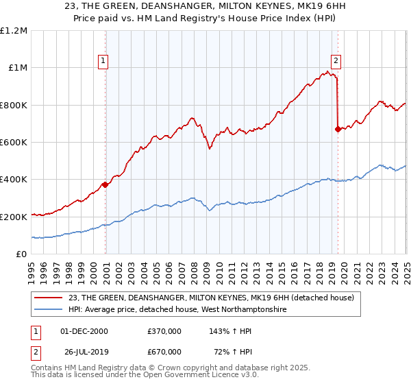 23, THE GREEN, DEANSHANGER, MILTON KEYNES, MK19 6HH: Price paid vs HM Land Registry's House Price Index