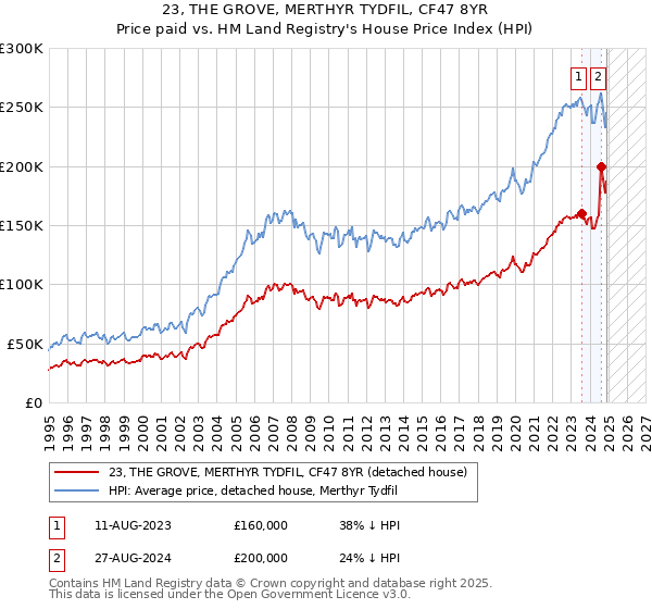23, THE GROVE, MERTHYR TYDFIL, CF47 8YR: Price paid vs HM Land Registry's House Price Index