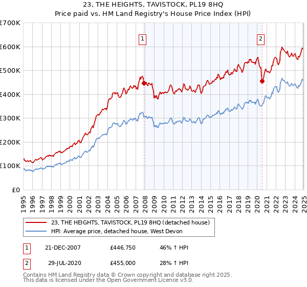 23, THE HEIGHTS, TAVISTOCK, PL19 8HQ: Price paid vs HM Land Registry's House Price Index