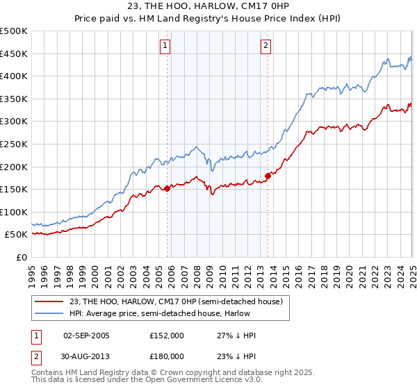 23, THE HOO, HARLOW, CM17 0HP: Price paid vs HM Land Registry's House Price Index