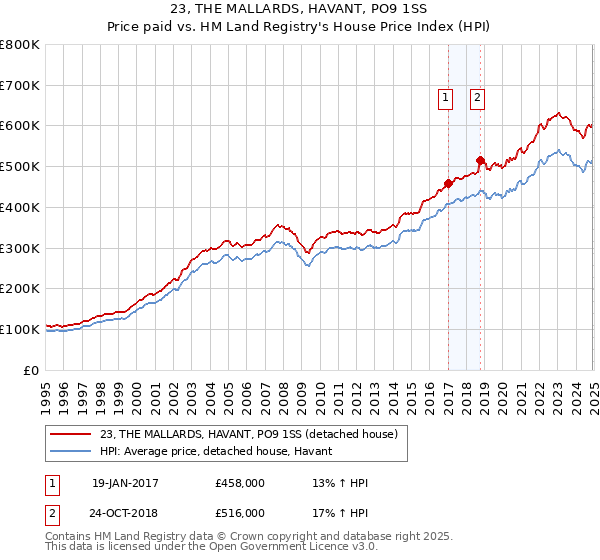 23, THE MALLARDS, HAVANT, PO9 1SS: Price paid vs HM Land Registry's House Price Index