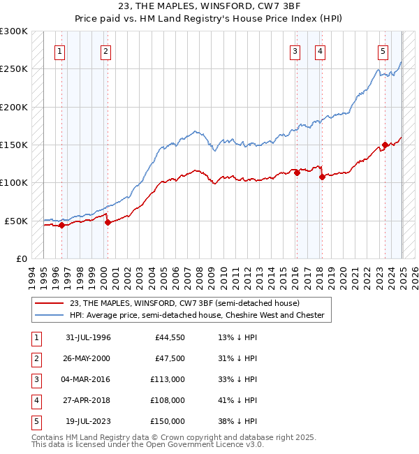 23, THE MAPLES, WINSFORD, CW7 3BF: Price paid vs HM Land Registry's House Price Index
