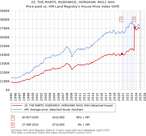 23, THE MARTS, RUDGWICK, HORSHAM, RH12 3HH: Price paid vs HM Land Registry's House Price Index