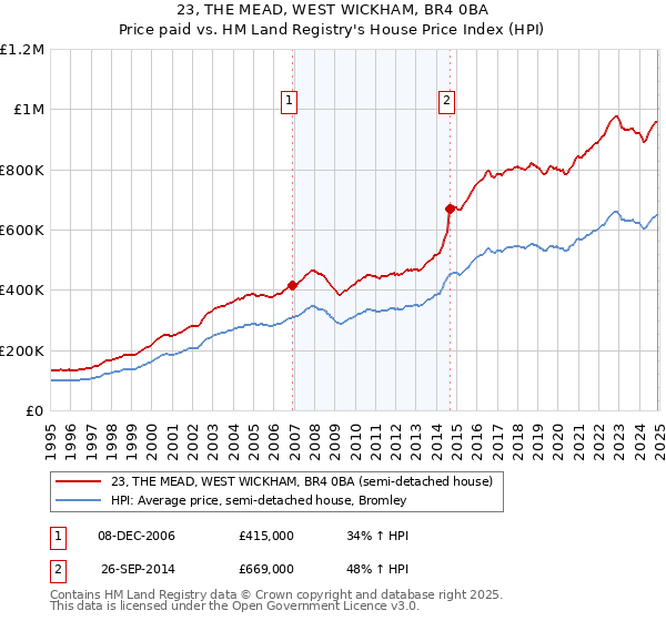 23, THE MEAD, WEST WICKHAM, BR4 0BA: Price paid vs HM Land Registry's House Price Index