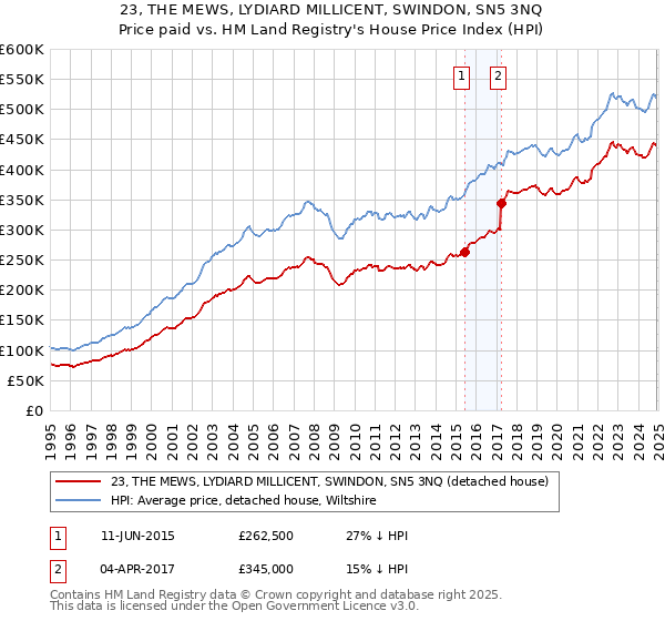 23, THE MEWS, LYDIARD MILLICENT, SWINDON, SN5 3NQ: Price paid vs HM Land Registry's House Price Index
