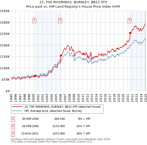 23, THE MOORINGS, BURNLEY, BB12 0TP: Price paid vs HM Land Registry's House Price Index