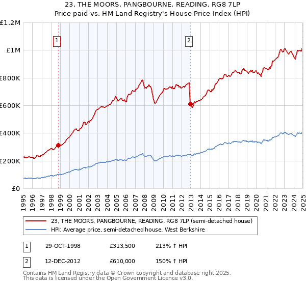 23, THE MOORS, PANGBOURNE, READING, RG8 7LP: Price paid vs HM Land Registry's House Price Index