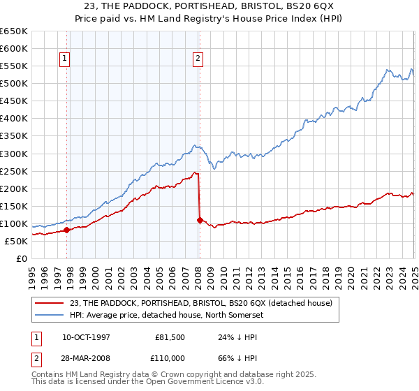 23, THE PADDOCK, PORTISHEAD, BRISTOL, BS20 6QX: Price paid vs HM Land Registry's House Price Index