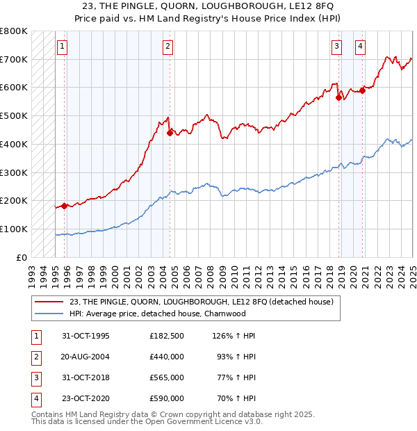23, THE PINGLE, QUORN, LOUGHBOROUGH, LE12 8FQ: Price paid vs HM Land Registry's House Price Index