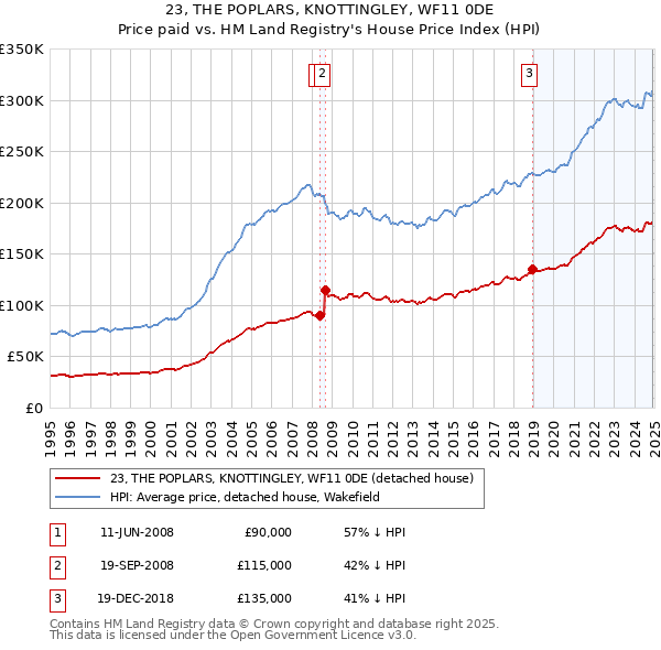 23, THE POPLARS, KNOTTINGLEY, WF11 0DE: Price paid vs HM Land Registry's House Price Index