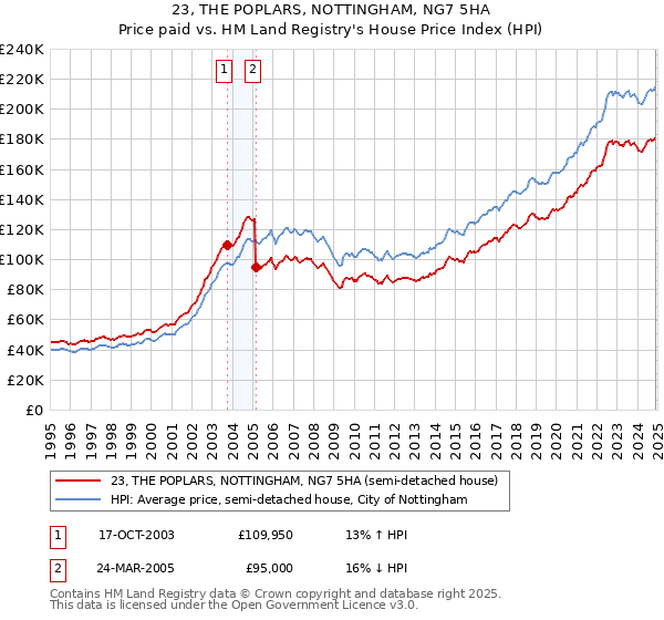 23, THE POPLARS, NOTTINGHAM, NG7 5HA: Price paid vs HM Land Registry's House Price Index