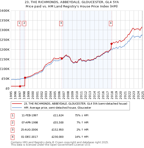 23, THE RICHMONDS, ABBEYDALE, GLOUCESTER, GL4 5YA: Price paid vs HM Land Registry's House Price Index