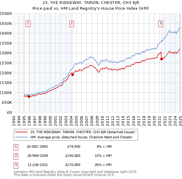 23, THE RIDGEWAY, TARVIN, CHESTER, CH3 8JR: Price paid vs HM Land Registry's House Price Index