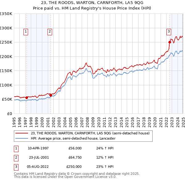 23, THE ROODS, WARTON, CARNFORTH, LA5 9QG: Price paid vs HM Land Registry's House Price Index