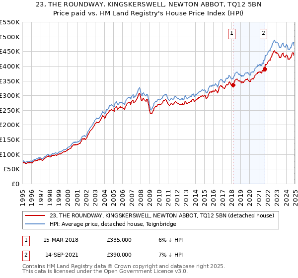 23, THE ROUNDWAY, KINGSKERSWELL, NEWTON ABBOT, TQ12 5BN: Price paid vs HM Land Registry's House Price Index