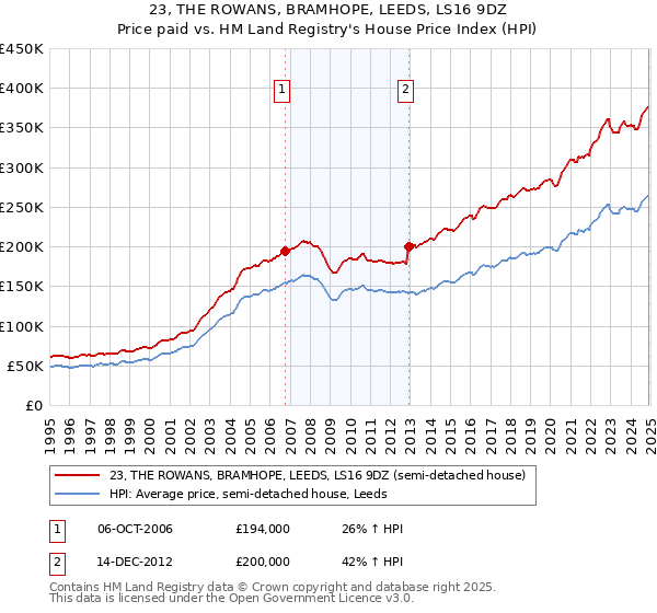 23, THE ROWANS, BRAMHOPE, LEEDS, LS16 9DZ: Price paid vs HM Land Registry's House Price Index