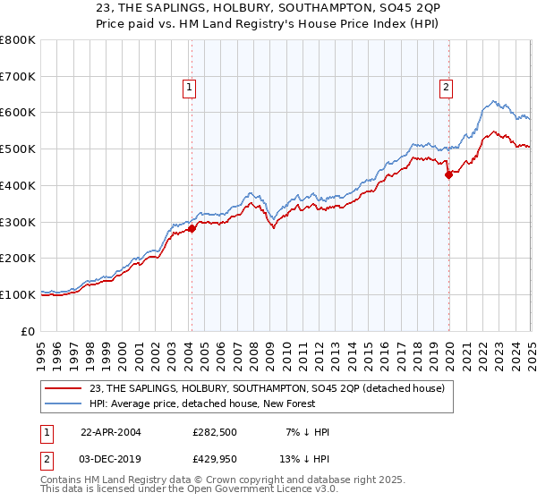 23, THE SAPLINGS, HOLBURY, SOUTHAMPTON, SO45 2QP: Price paid vs HM Land Registry's House Price Index