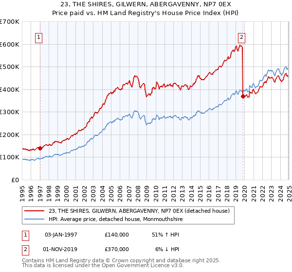 23, THE SHIRES, GILWERN, ABERGAVENNY, NP7 0EX: Price paid vs HM Land Registry's House Price Index