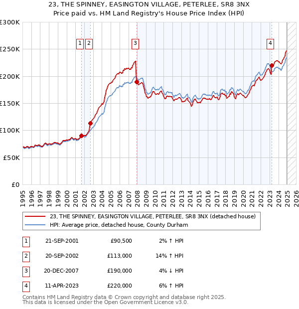 23, THE SPINNEY, EASINGTON VILLAGE, PETERLEE, SR8 3NX: Price paid vs HM Land Registry's House Price Index