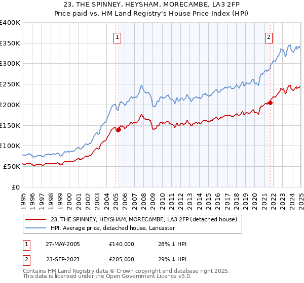 23, THE SPINNEY, HEYSHAM, MORECAMBE, LA3 2FP: Price paid vs HM Land Registry's House Price Index