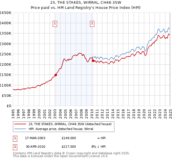 23, THE STAKES, WIRRAL, CH46 3SW: Price paid vs HM Land Registry's House Price Index