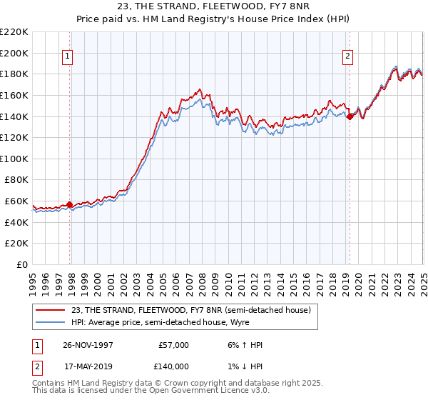 23, THE STRAND, FLEETWOOD, FY7 8NR: Price paid vs HM Land Registry's House Price Index