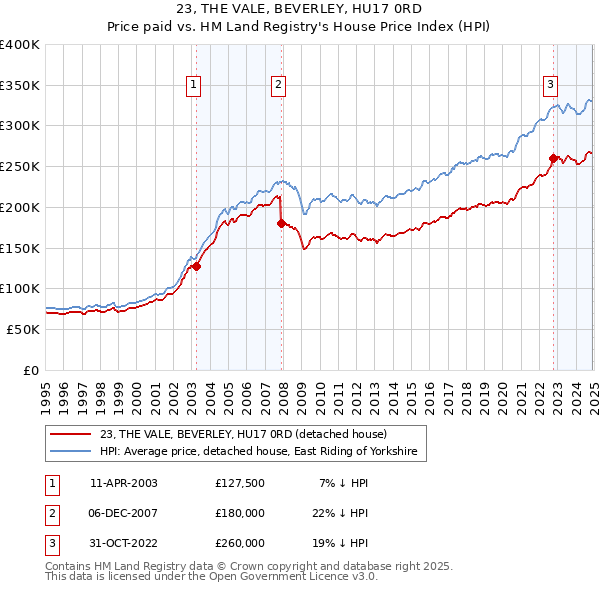 23, THE VALE, BEVERLEY, HU17 0RD: Price paid vs HM Land Registry's House Price Index