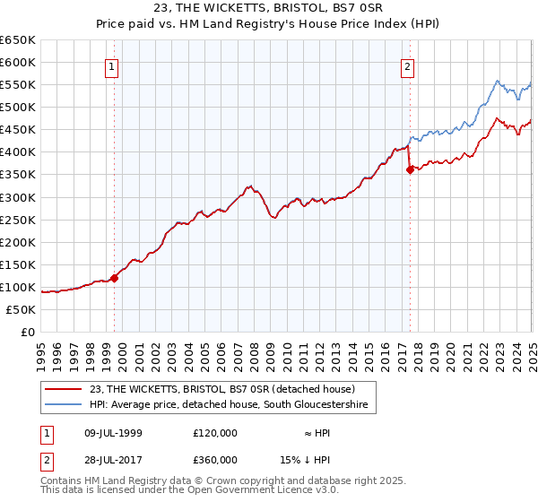 23, THE WICKETTS, BRISTOL, BS7 0SR: Price paid vs HM Land Registry's House Price Index