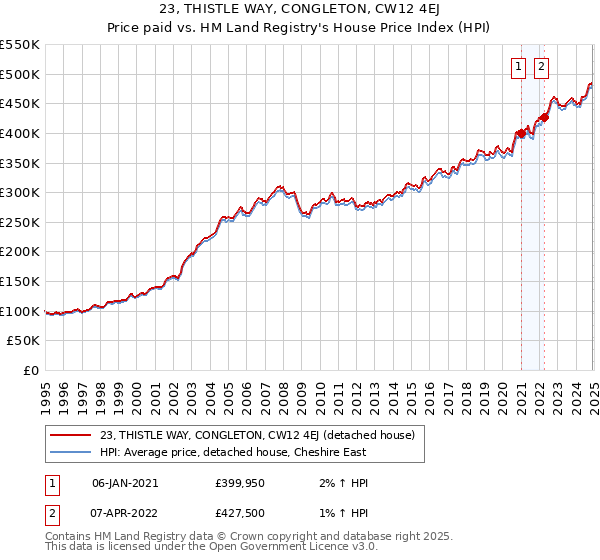 23, THISTLE WAY, CONGLETON, CW12 4EJ: Price paid vs HM Land Registry's House Price Index