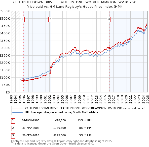23, THISTLEDOWN DRIVE, FEATHERSTONE, WOLVERHAMPTON, WV10 7SX: Price paid vs HM Land Registry's House Price Index