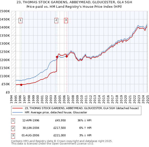 23, THOMAS STOCK GARDENS, ABBEYMEAD, GLOUCESTER, GL4 5GH: Price paid vs HM Land Registry's House Price Index