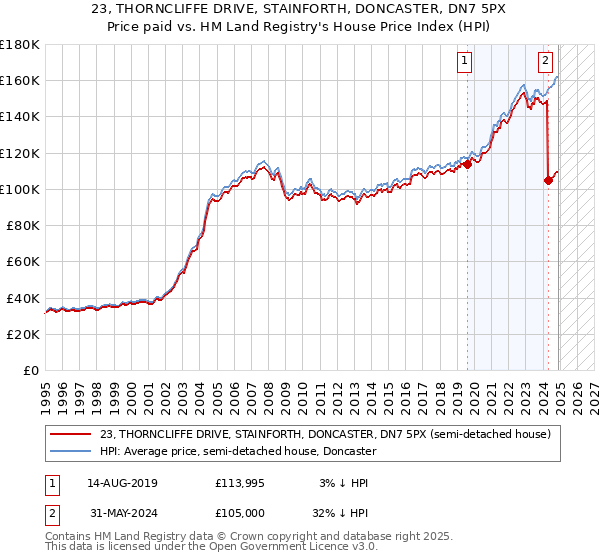 23, THORNCLIFFE DRIVE, STAINFORTH, DONCASTER, DN7 5PX: Price paid vs HM Land Registry's House Price Index