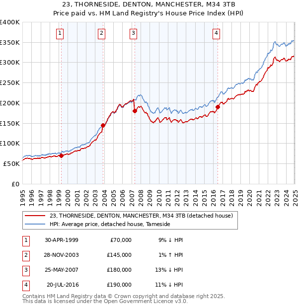 23, THORNESIDE, DENTON, MANCHESTER, M34 3TB: Price paid vs HM Land Registry's House Price Index