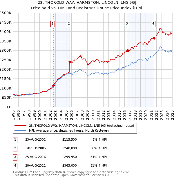 23, THOROLD WAY, HARMSTON, LINCOLN, LN5 9GJ: Price paid vs HM Land Registry's House Price Index