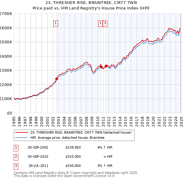 23, THRESHER RISE, BRAINTREE, CM77 7WN: Price paid vs HM Land Registry's House Price Index
