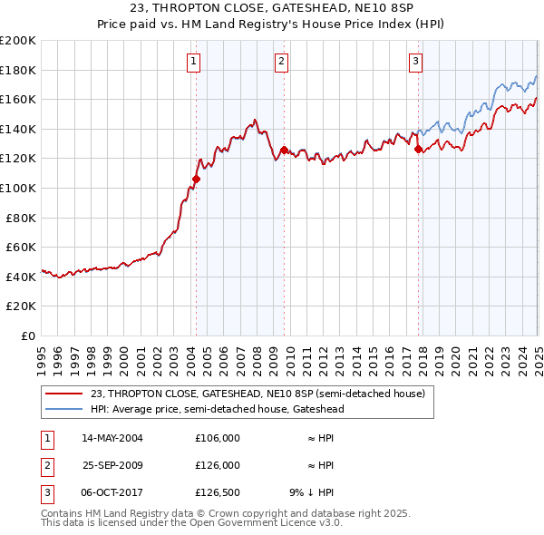 23, THROPTON CLOSE, GATESHEAD, NE10 8SP: Price paid vs HM Land Registry's House Price Index