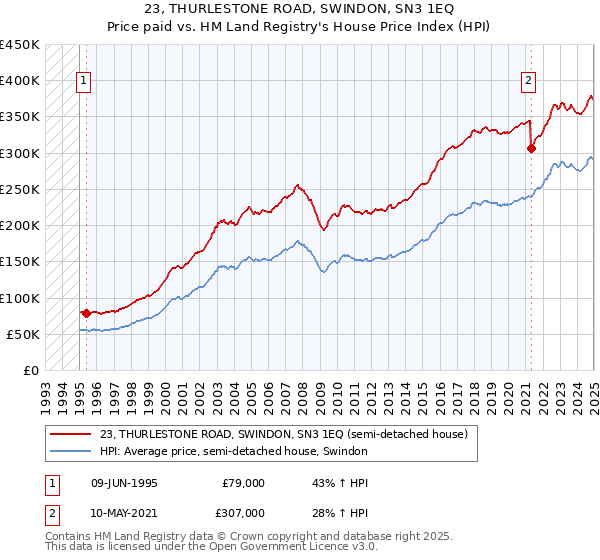 23, THURLESTONE ROAD, SWINDON, SN3 1EQ: Price paid vs HM Land Registry's House Price Index