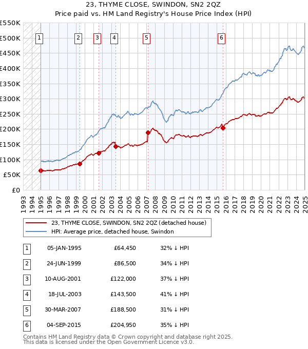 23, THYME CLOSE, SWINDON, SN2 2QZ: Price paid vs HM Land Registry's House Price Index