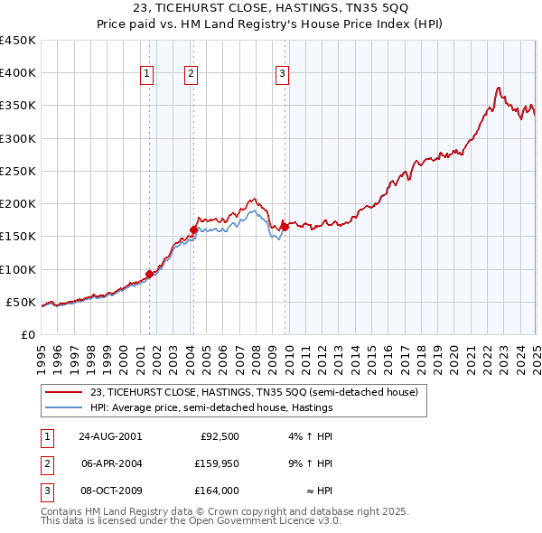 23, TICEHURST CLOSE, HASTINGS, TN35 5QQ: Price paid vs HM Land Registry's House Price Index