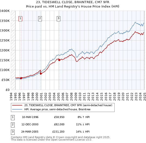 23, TIDESWELL CLOSE, BRAINTREE, CM7 9FR: Price paid vs HM Land Registry's House Price Index