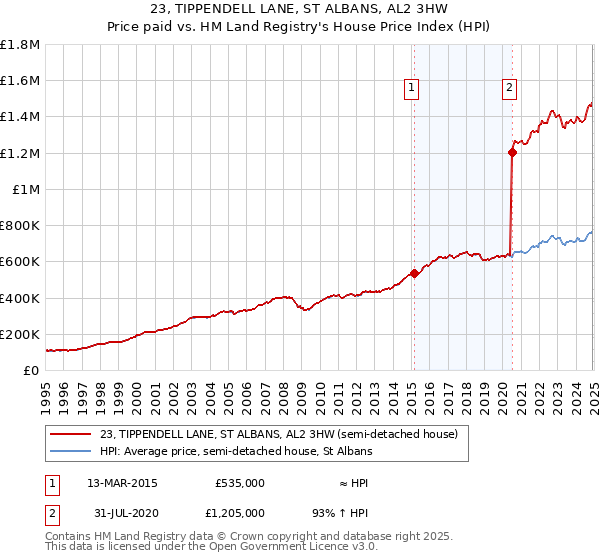 23, TIPPENDELL LANE, ST ALBANS, AL2 3HW: Price paid vs HM Land Registry's House Price Index