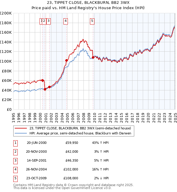 23, TIPPET CLOSE, BLACKBURN, BB2 3WX: Price paid vs HM Land Registry's House Price Index