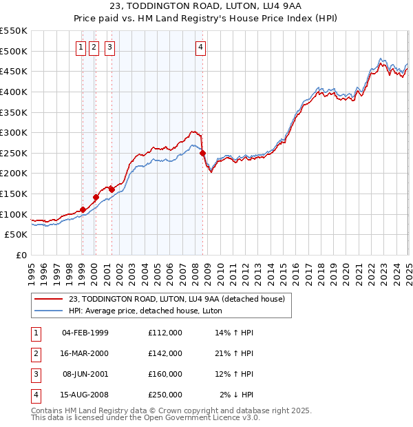 23, TODDINGTON ROAD, LUTON, LU4 9AA: Price paid vs HM Land Registry's House Price Index