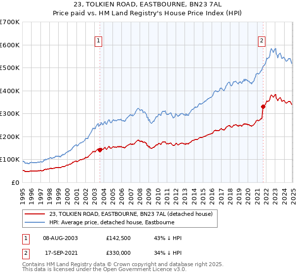 23, TOLKIEN ROAD, EASTBOURNE, BN23 7AL: Price paid vs HM Land Registry's House Price Index